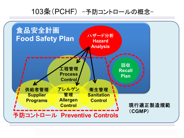 103条（PCHF）-予防コントロールの概念-